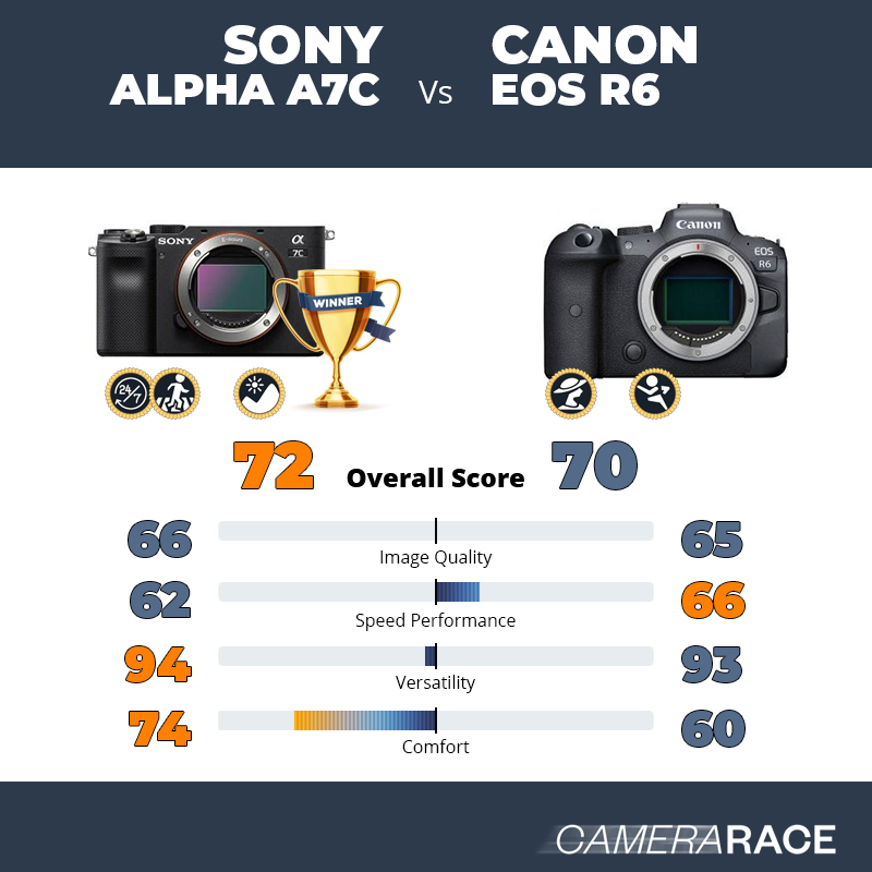 Le Sony Alpha A7c est-il mieux que le Canon EOS R6 ?