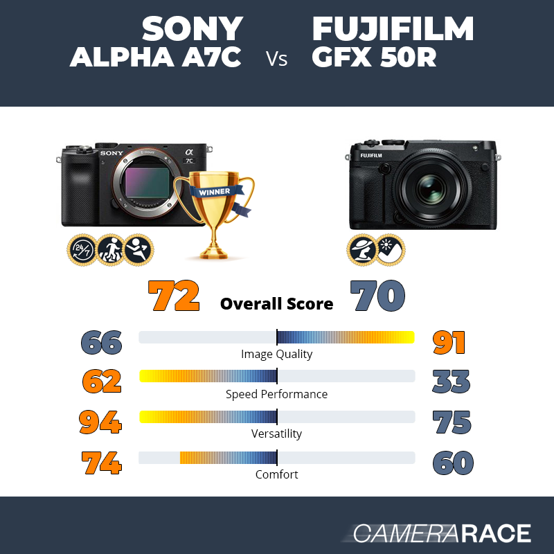Meglio Sony Alpha A7c o Fujifilm GFX 50R?