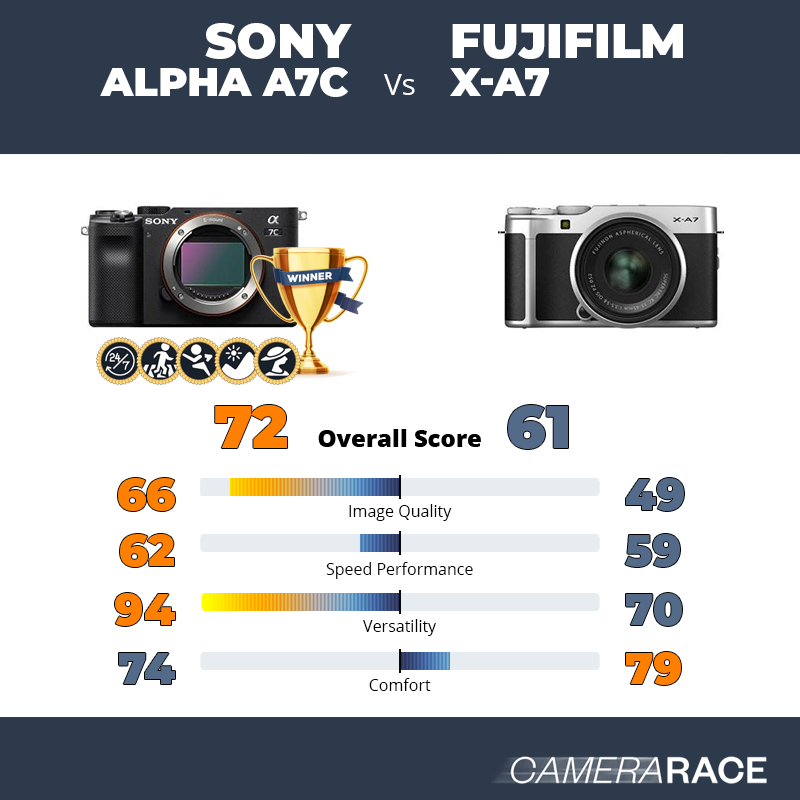 Le Sony Alpha A7c est-il mieux que le Fujifilm X-A7 ?
