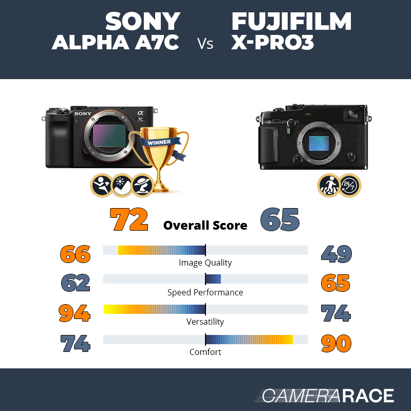 Le Sony Alpha A7c est-il mieux que le Fujifilm X-Pro3 ?