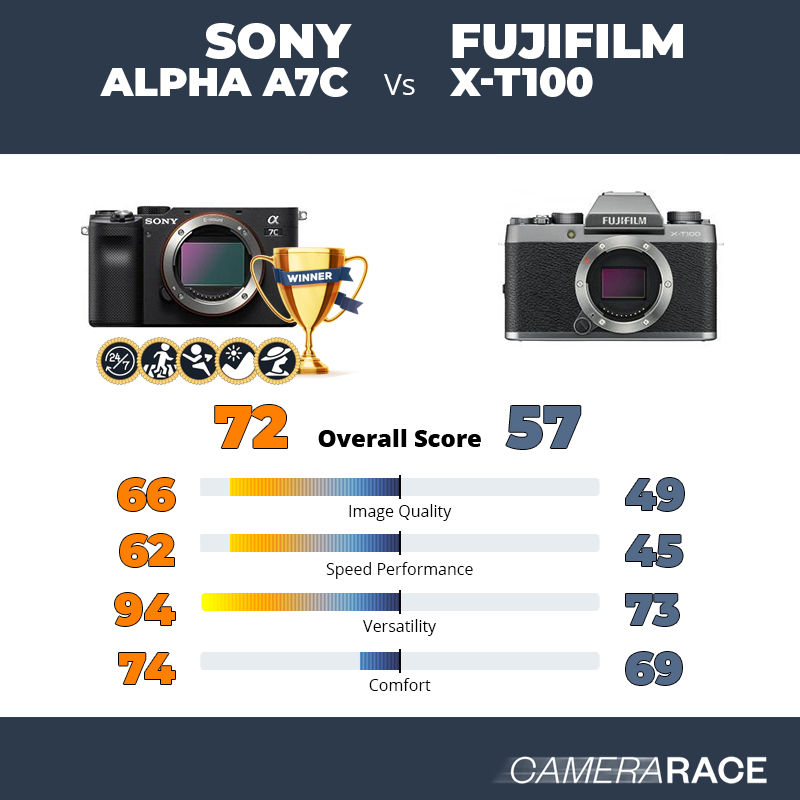 Le Sony Alpha A7c est-il mieux que le Fujifilm X-T100 ?