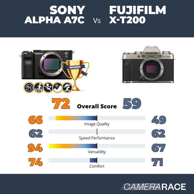 Le Sony Alpha A7c est-il mieux que le Fujifilm X-T200 ?