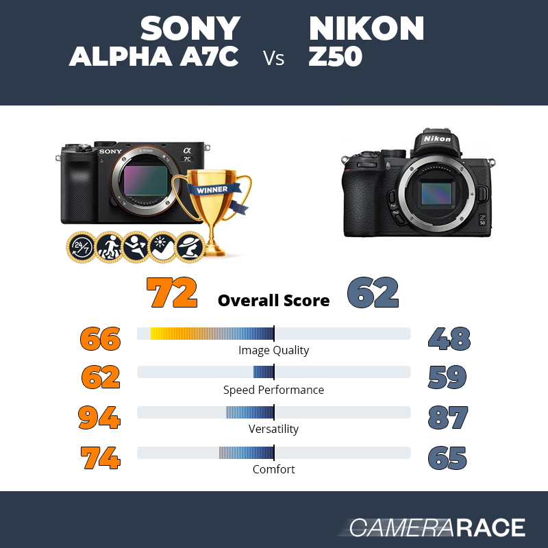 Le Sony Alpha A7c est-il mieux que le Nikon Z50 ?
