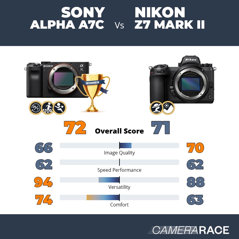 Meglio Sony Alpha A7c o Nikon Z7 Mark II?