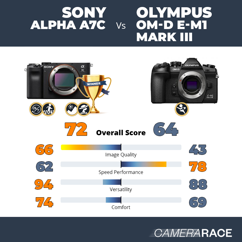 Le Sony Alpha A7c est-il mieux que le Olympus OM-D E-M1 Mark III ?