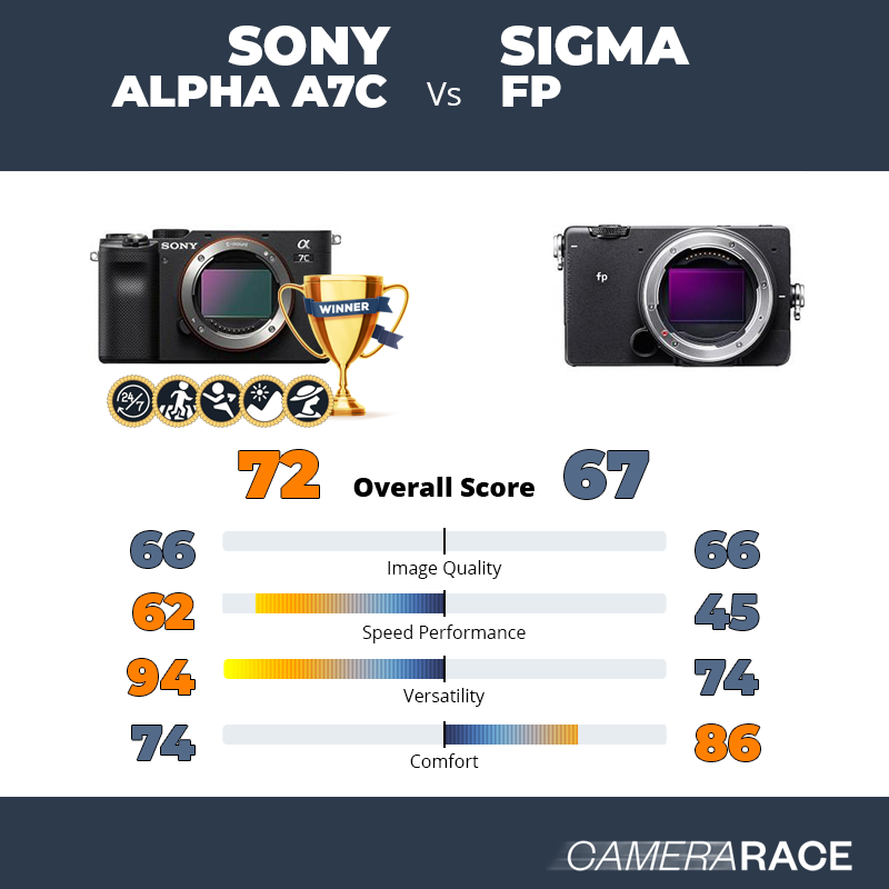 Sony Alpha A7c vs Sigma fp, which is better?