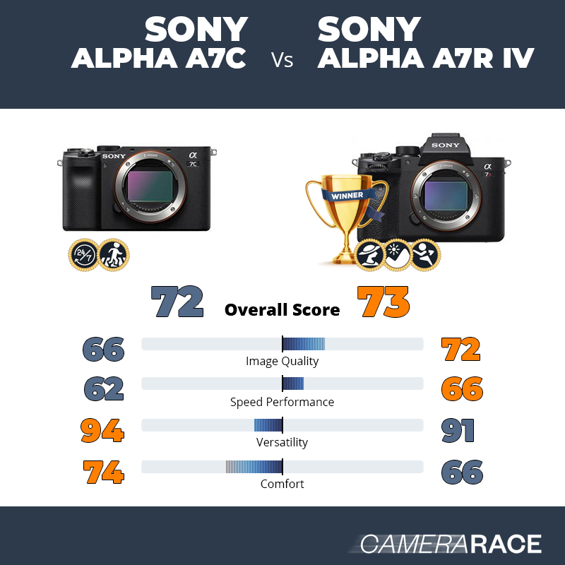 Meglio Sony Alpha A7c o Sony Alpha A7R IV?