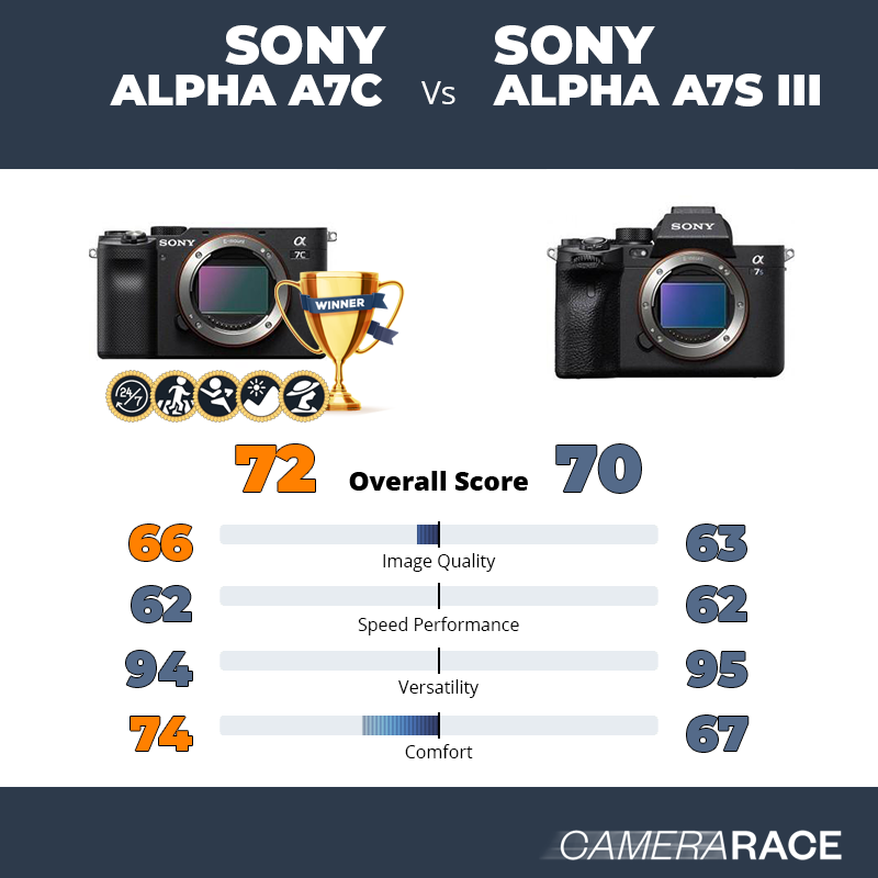 Le Sony Alpha A7c est-il mieux que le Sony Alpha A7S III ?