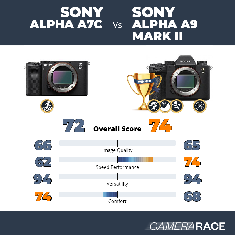 Meglio Sony Alpha A7c o Sony Alpha A9 Mark II?