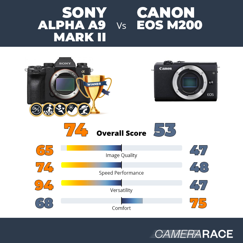 Sony Alpha A9 Mark II vs Canon EOS M200, which is better?