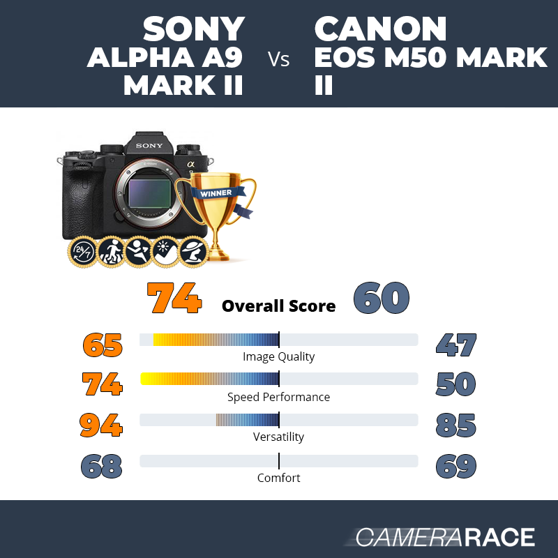 Sony Alpha A9 Mark II vs Canon EOS M50 Mark II, which is better?