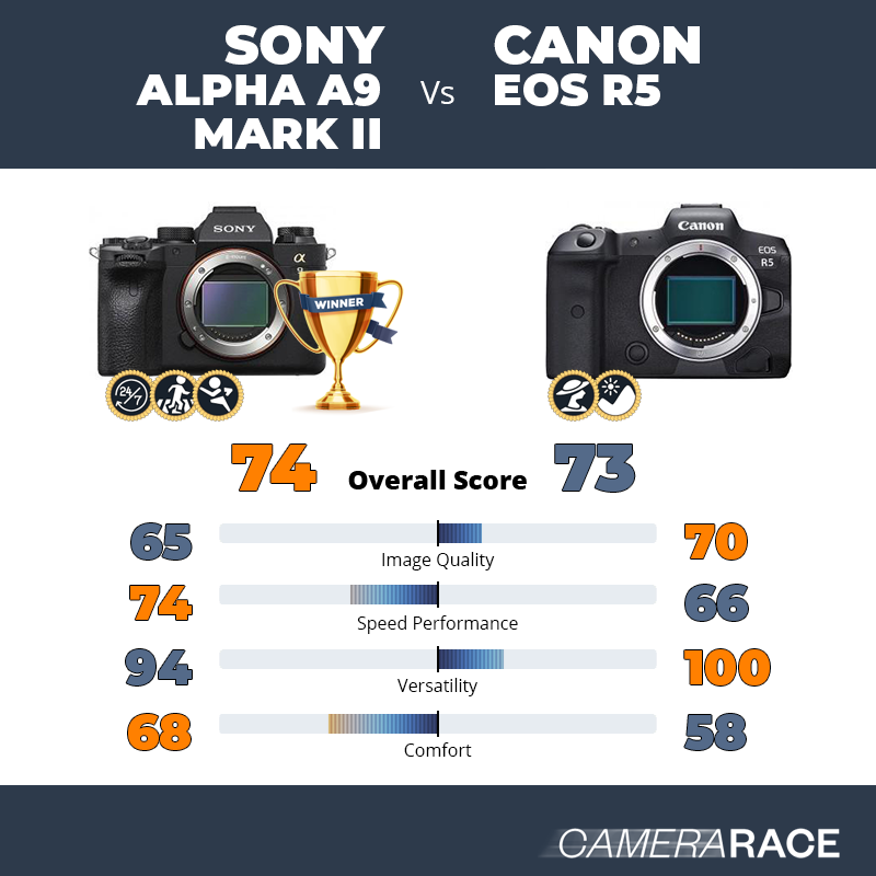 Le Sony Alpha A9 Mark II est-il mieux que le Canon EOS R5 ?
