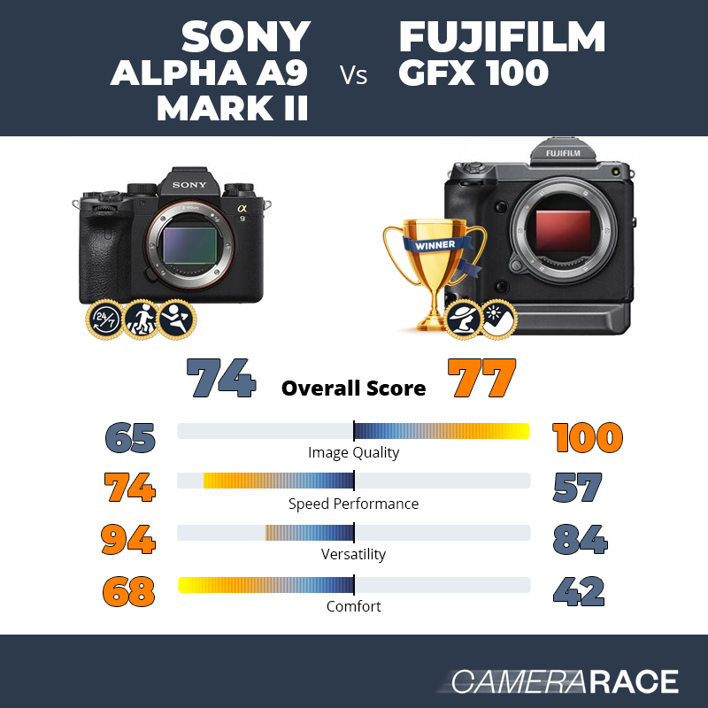 Le Sony Alpha A9 Mark II est-il mieux que le Fujifilm GFX 100 ?