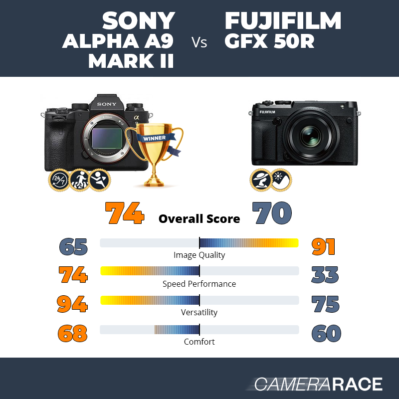 Le Sony Alpha A9 Mark II est-il mieux que le Fujifilm GFX 50R ?