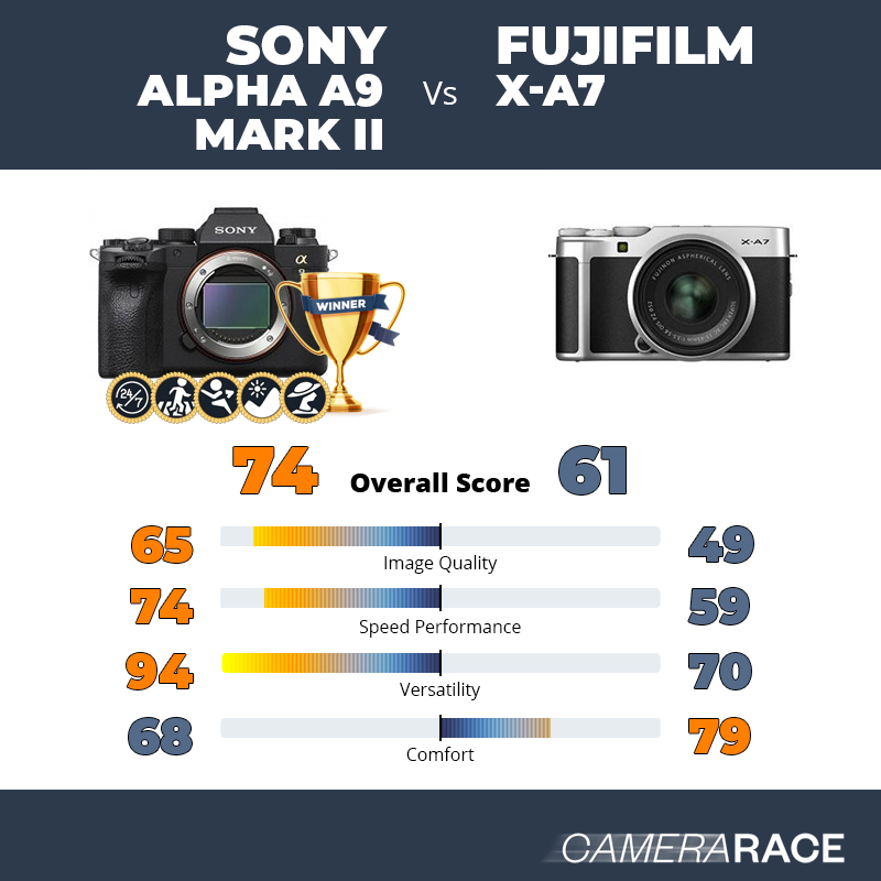 Le Sony Alpha A9 Mark II est-il mieux que le Fujifilm X-A7 ?