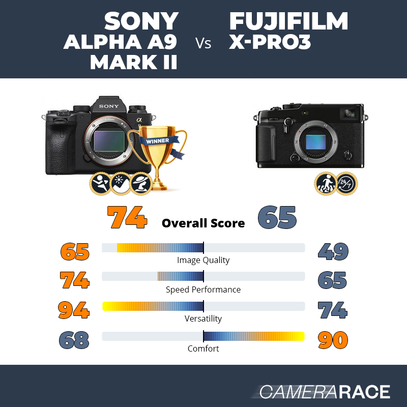 ¿Mejor Sony Alpha A9 Mark II o Fujifilm X-Pro3?