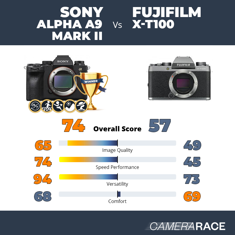 ¿Mejor Sony Alpha A9 Mark II o Fujifilm X-T100?