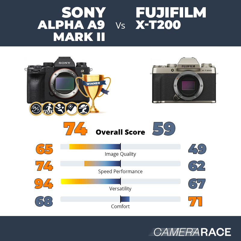 Le Sony Alpha A9 Mark II est-il mieux que le Fujifilm X-T200 ?