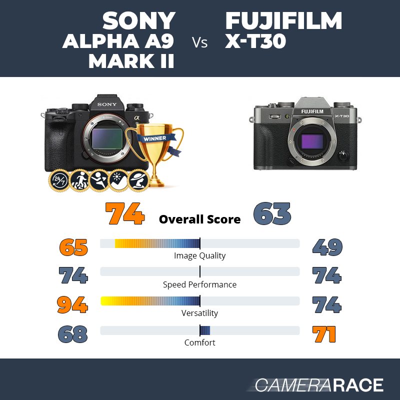 Le Sony Alpha A9 Mark II est-il mieux que le Fujifilm X-T30 ?