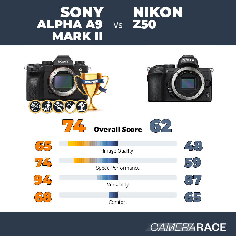 ¿Mejor Sony Alpha A9 Mark II o Nikon Z50?