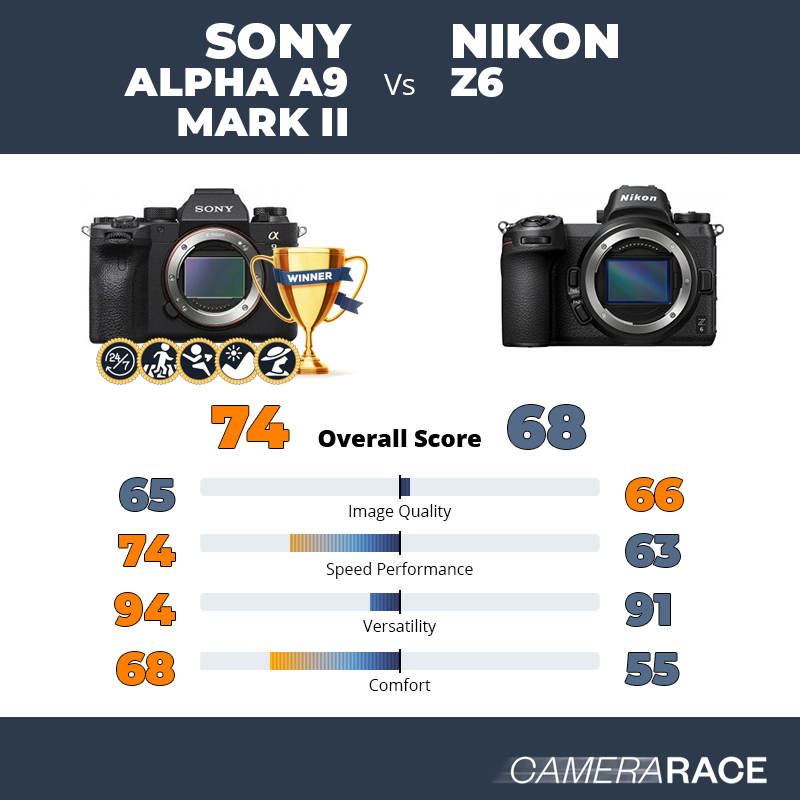 Le Sony Alpha A9 Mark II est-il mieux que le Nikon Z6 ?