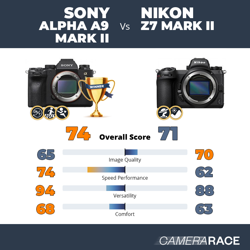Sony Alpha A9 Mark II vs Nikon Z7 Mark II, which is better?