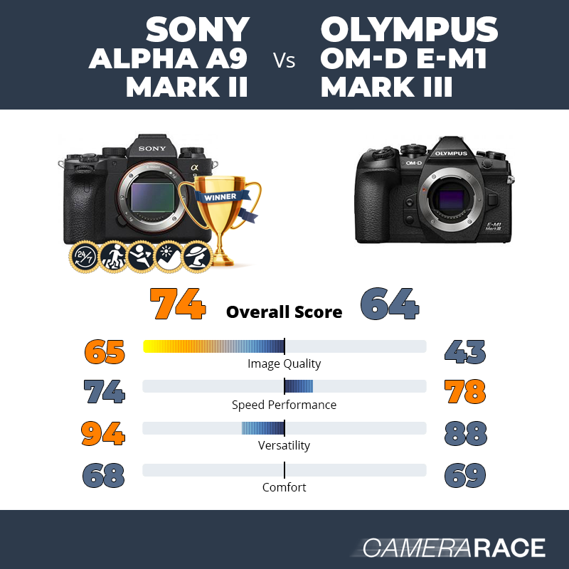 Le Sony Alpha A9 Mark II est-il mieux que le Olympus OM-D E-M1 Mark III ?