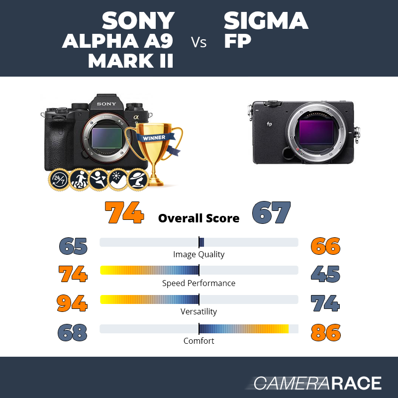 ¿Mejor Sony Alpha A9 Mark II o Sigma fp?
