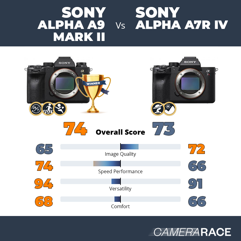 Meglio Sony Alpha A9 Mark II o Sony Alpha A7R IV?