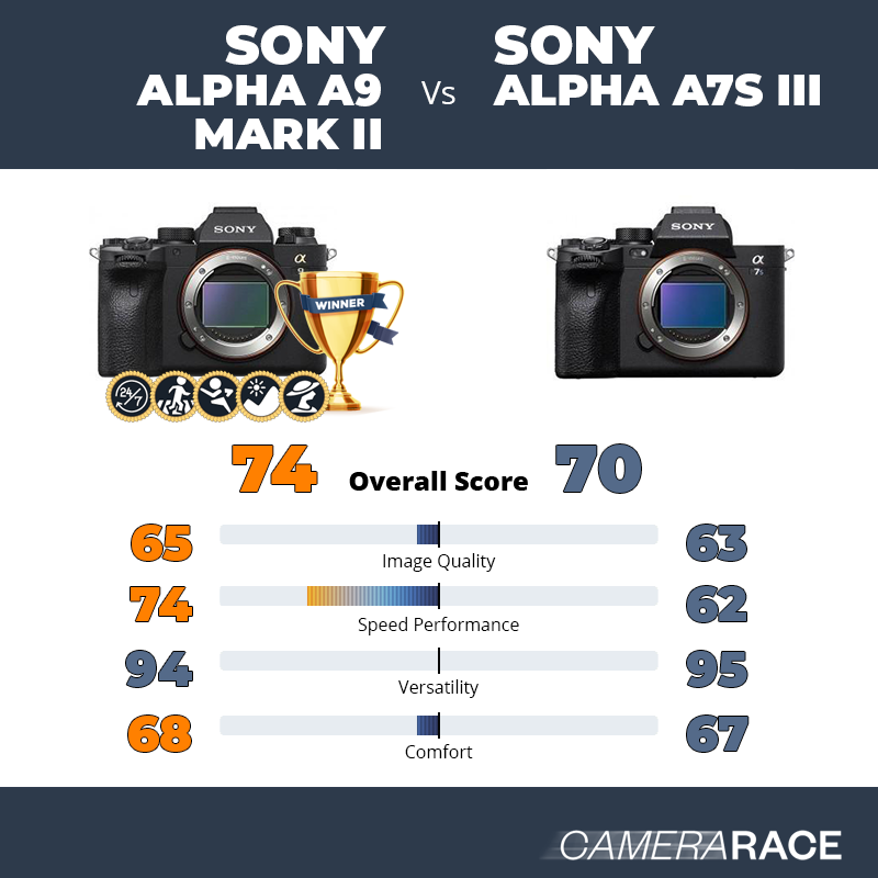 Le Sony Alpha A9 Mark II est-il mieux que le Sony Alpha A7S III ?