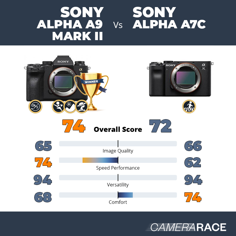 Meglio Sony Alpha A9 Mark II o Sony Alpha A7c?