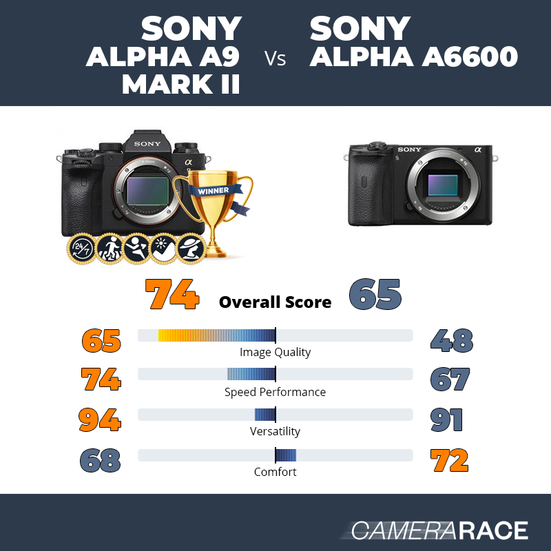 Meglio Sony Alpha A9 Mark II o Sony Alpha a6600?