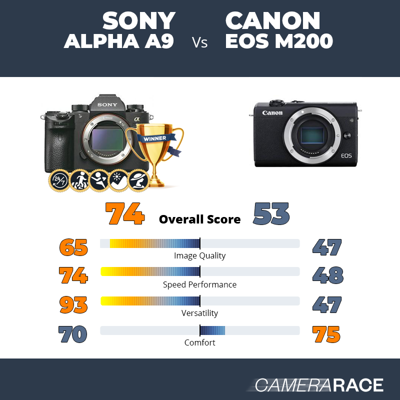 Le Sony Alpha A9 est-il mieux que le Canon EOS M200 ?