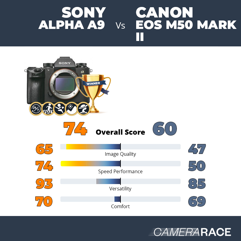 Le Sony Alpha A9 est-il mieux que le Canon EOS M50 Mark II ?