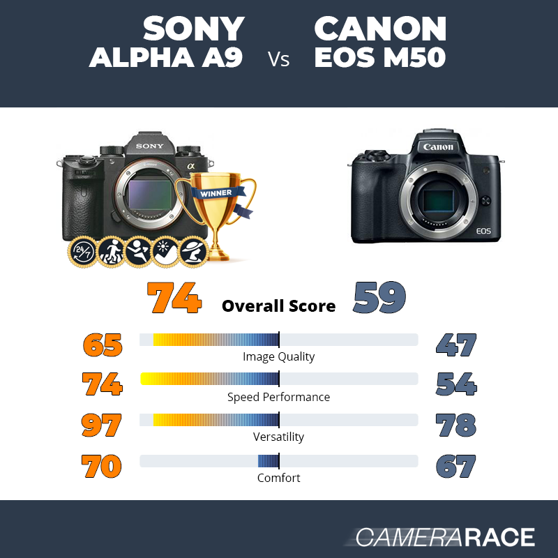 Le Sony Alpha A9 est-il mieux que le Canon EOS M50 ?