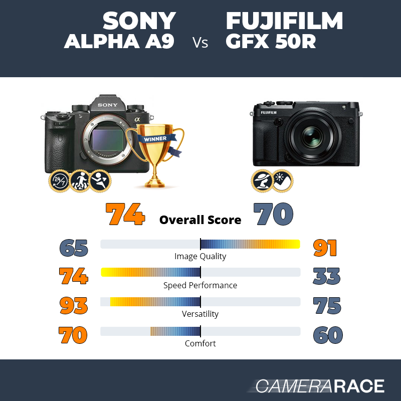 Le Sony Alpha A9 est-il mieux que le Fujifilm GFX 50R ?