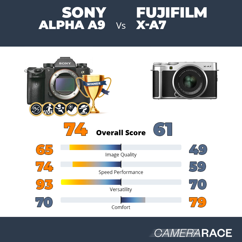 Meglio Sony Alpha A9 o Fujifilm X-A7?