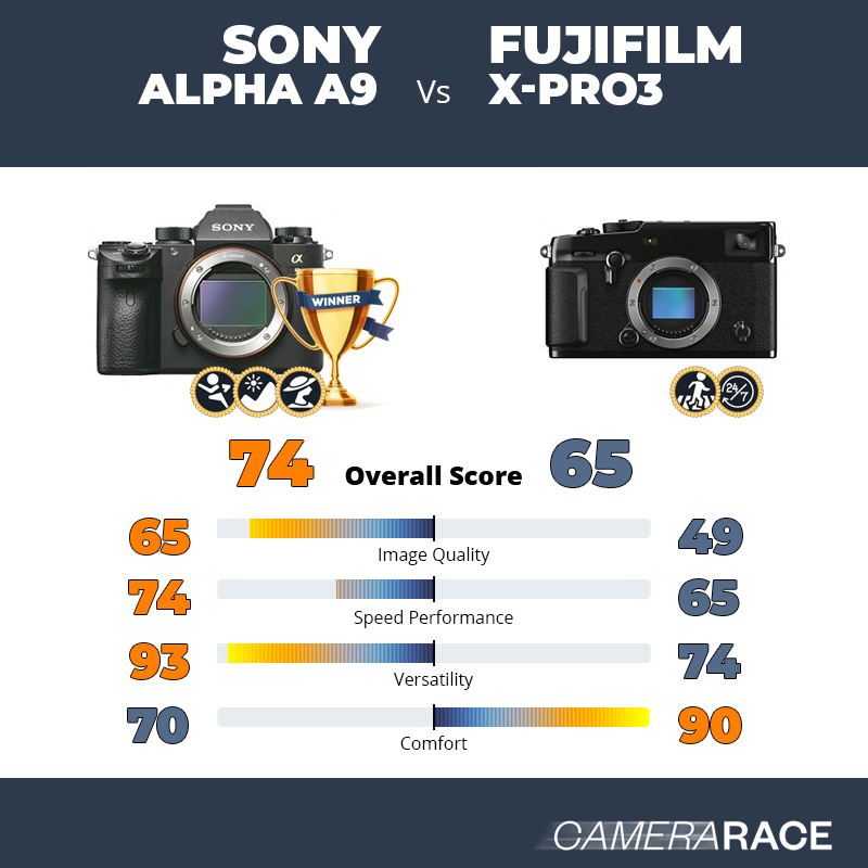 Le Sony Alpha A9 est-il mieux que le Fujifilm X-Pro3 ?
