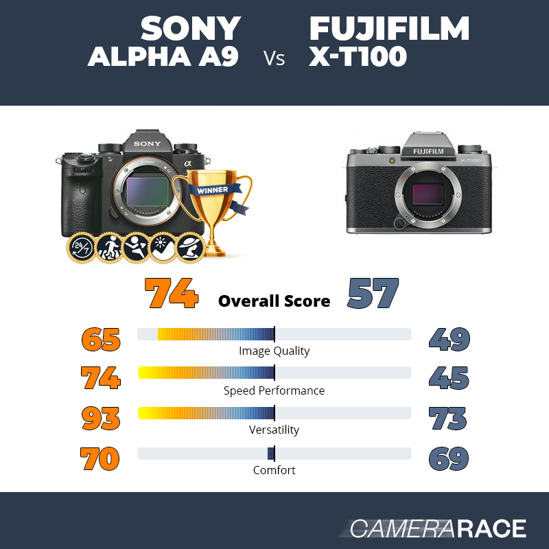 Le Sony Alpha A9 est-il mieux que le Fujifilm X-T100 ?