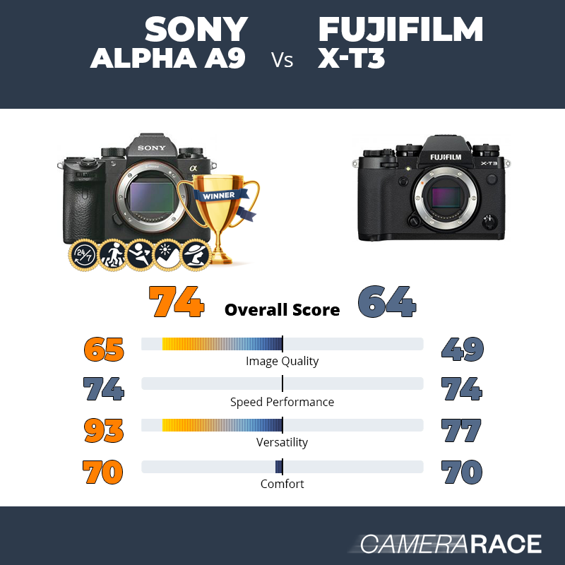 Le Sony Alpha A9 est-il mieux que le Fujifilm X-T3 ?