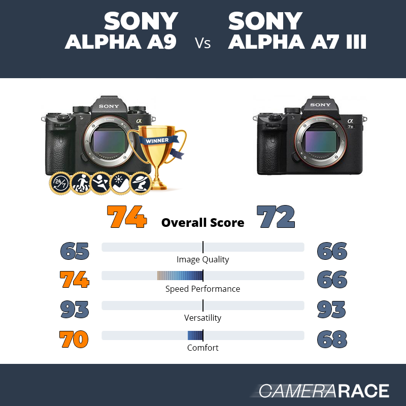 ¿Mejor Sony Alpha A9 o Sony Alpha A7 III?