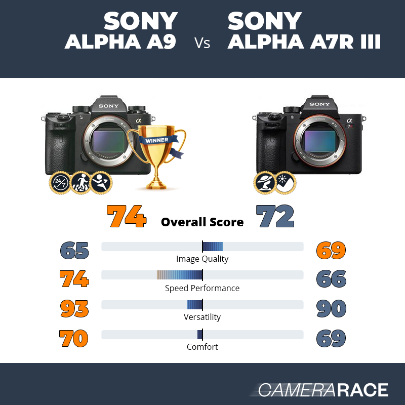 ¿Mejor Sony Alpha A9 o Sony Alpha A7R III?