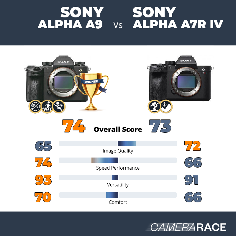 ¿Mejor Sony Alpha A9 o Sony Alpha A7R IV?