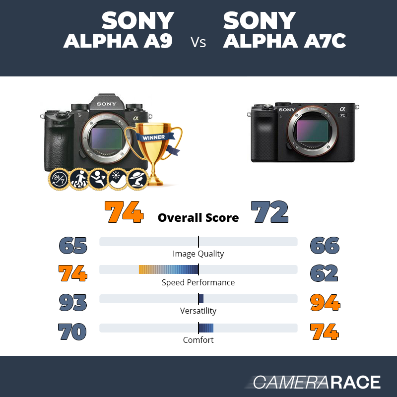 Le Sony Alpha A9 est-il mieux que le Sony Alpha A7c ?