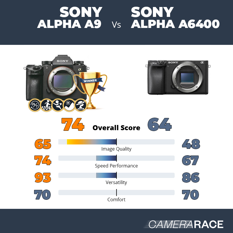 Sony Alpha A9 vs Sony Alpha a6400, which is better?