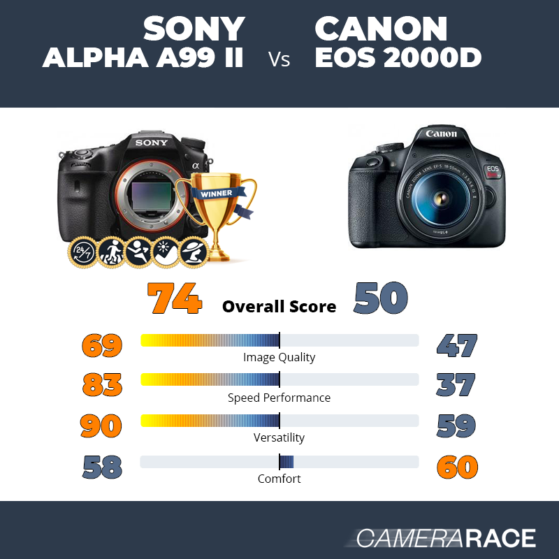 Meglio Sony Alpha A99 II o Canon EOS 2000D?