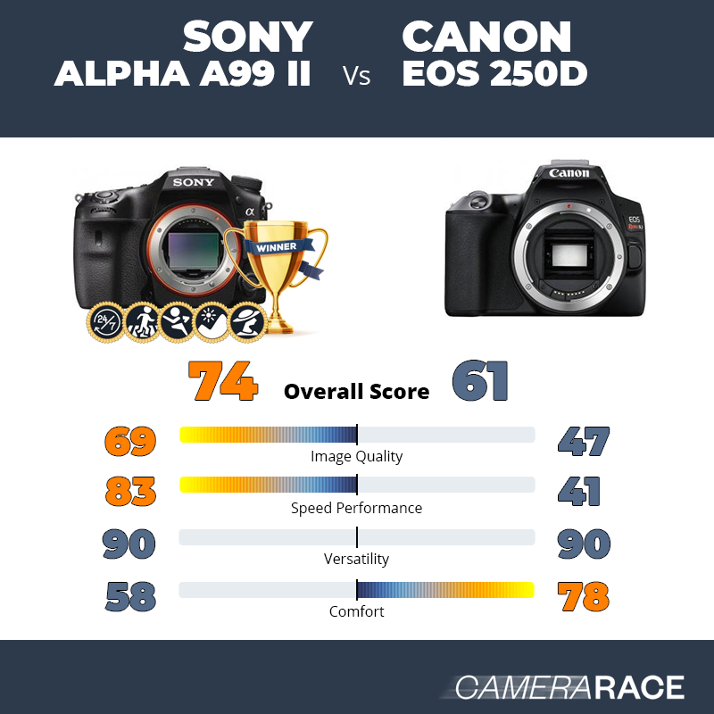 Meglio Sony Alpha A99 II o Canon EOS 250D?