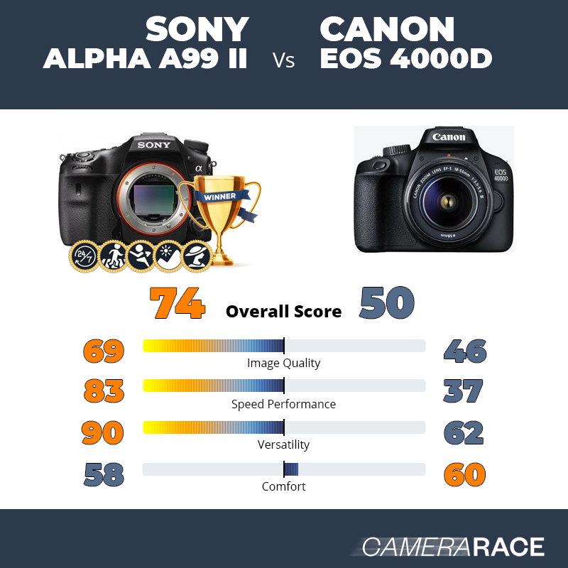 Meglio Sony Alpha A99 II o Canon EOS 4000D?