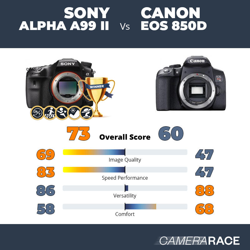 Le Sony Alpha A99 II est-il mieux que le Canon EOS 850D ?