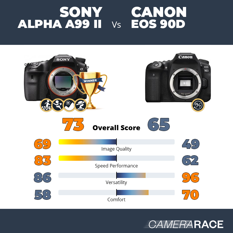 Le Sony Alpha A99 II est-il mieux que le Canon EOS 90D ?